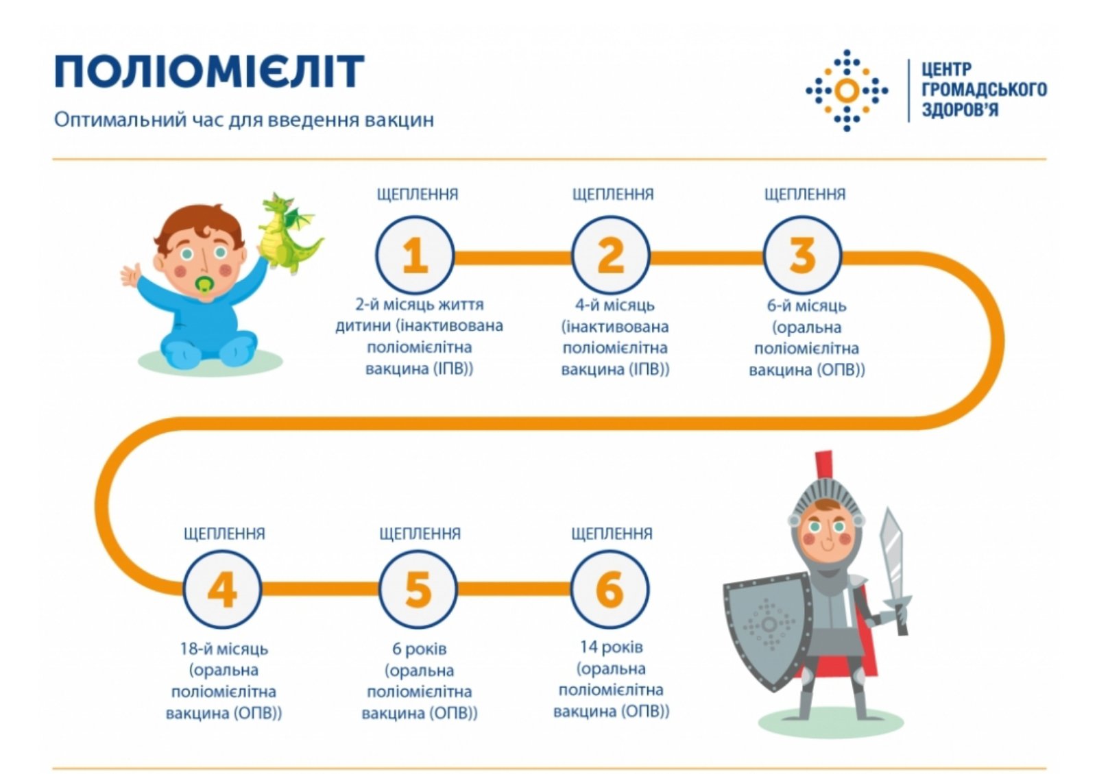 графік вакцинації від поліо