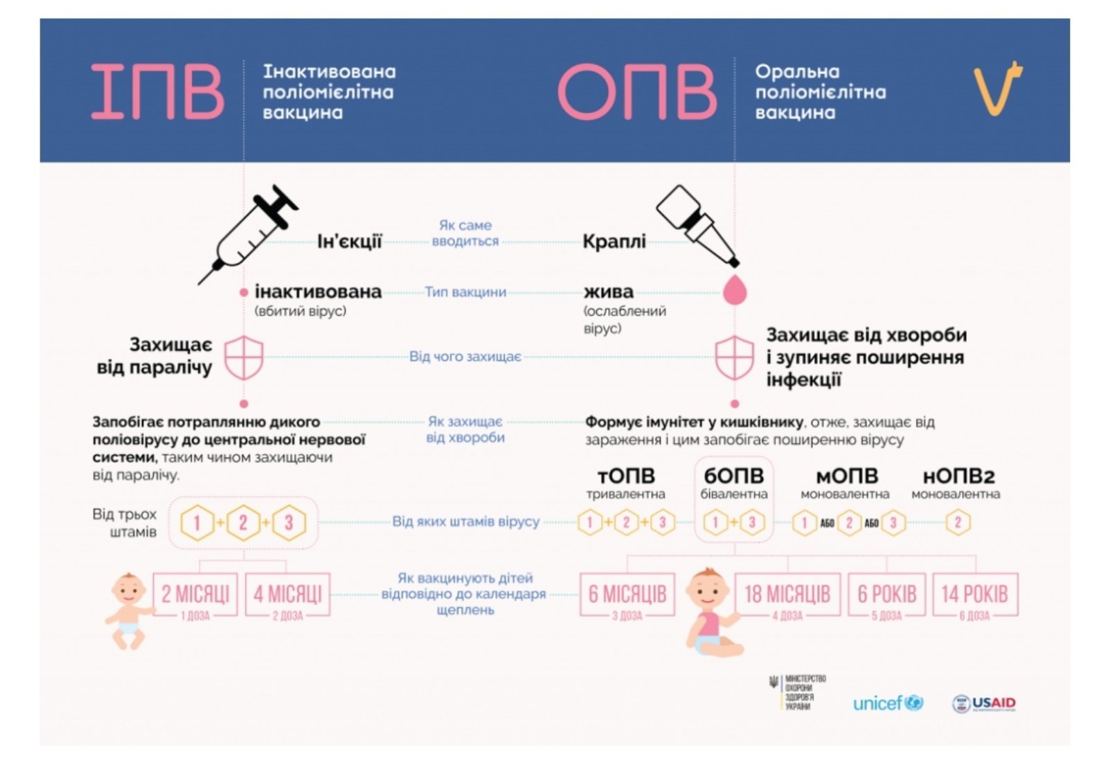 юнисеф поліовірус