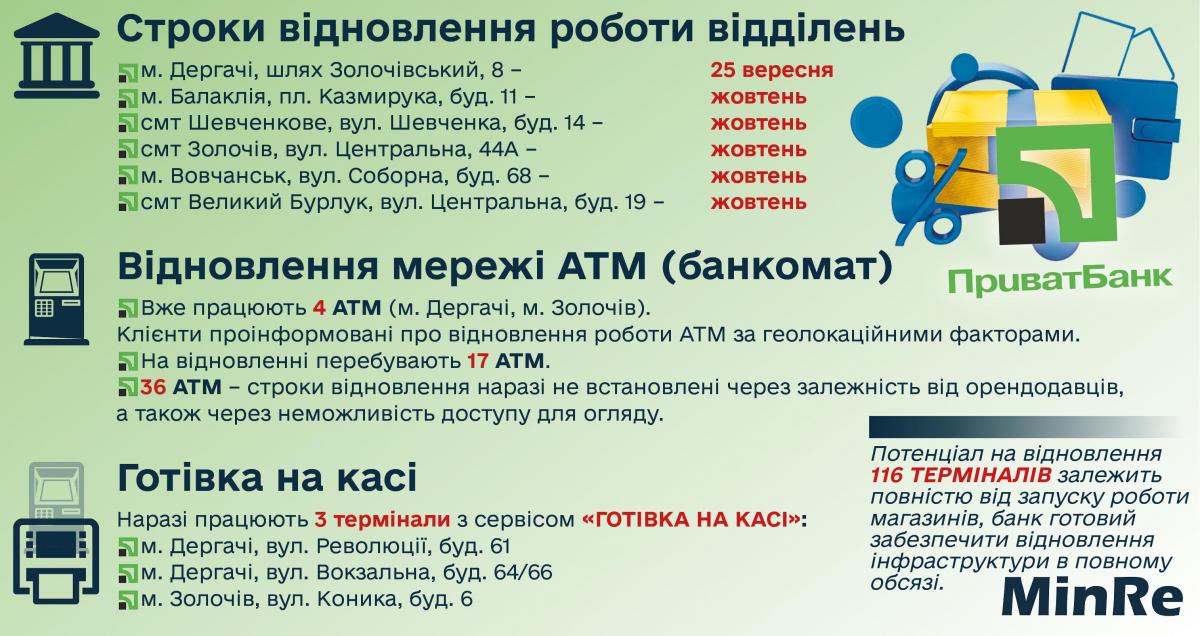 Інфографіка відновлення роботи "ПриватБанку" на звільнених територіях Харківщини