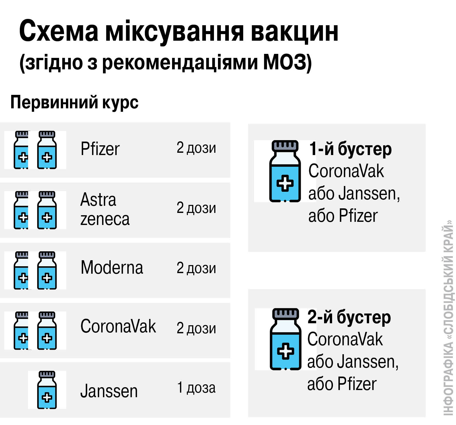 Схема міксування вакцин при щепленні від коронавірусу - інфографіка 