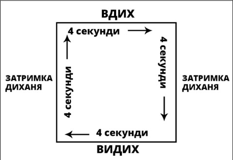 Техніка дихання "квадрат"