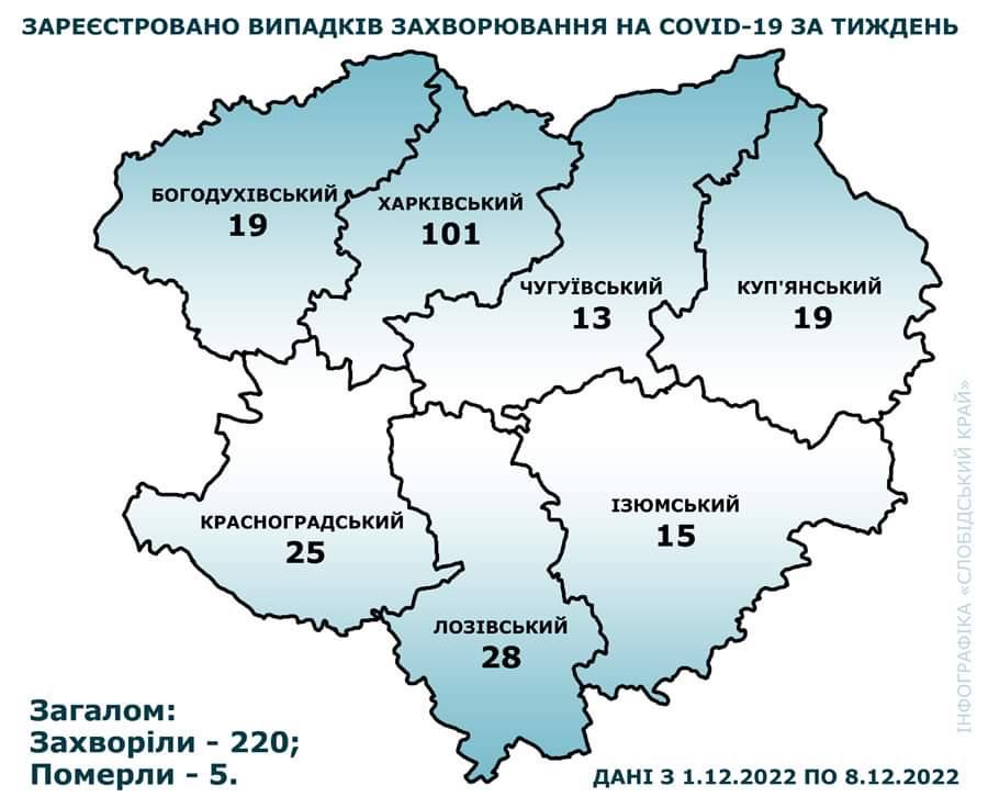 Кількість випадків захворювання на COVID-19 у Харківській області за тиждень