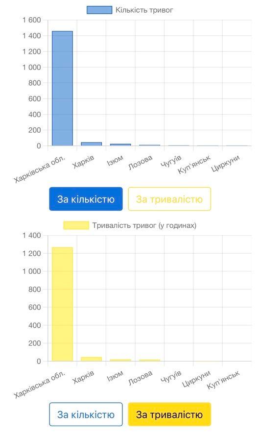Повітряна тривога у Харківській області, кількість