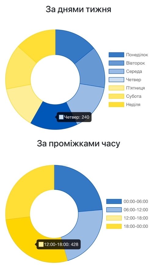 Повітряна тривога у Харківській області, час та день тижня