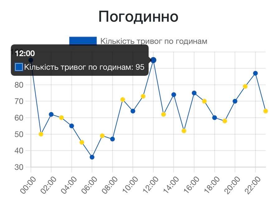Повітряна тривога у Харківській області, кількість та час