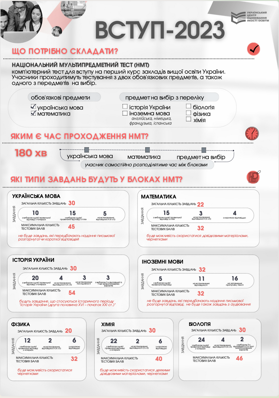 Вступна кампанія – 2023. Інфографіка