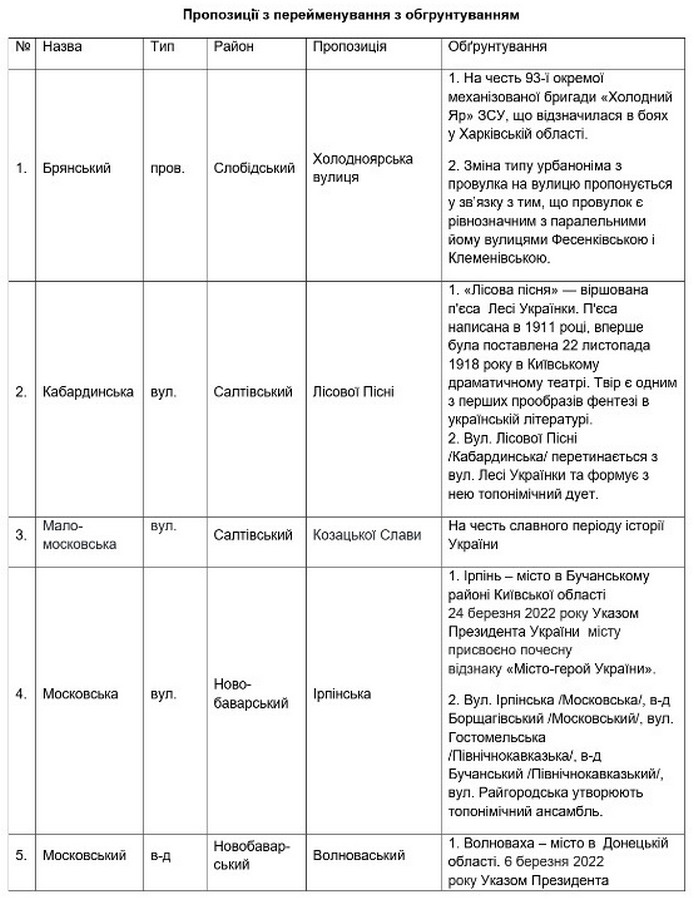 Пропозиції з перейменування з обгрунтуванням вулиць Харків 