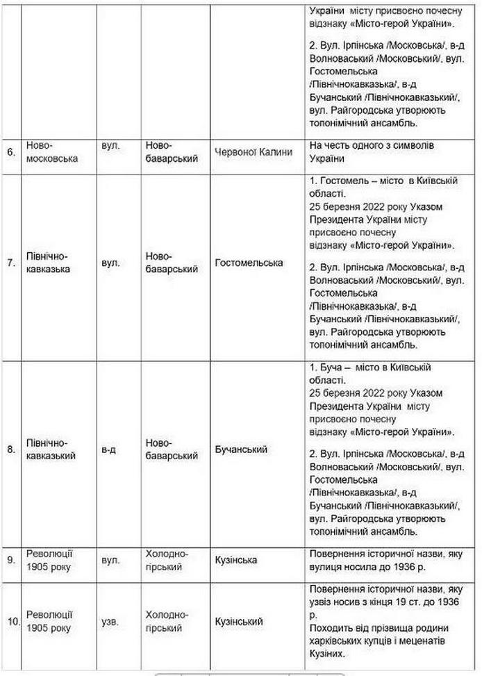 Пропозиції з перейменування з обгрунтуванням вулиць Харків 2