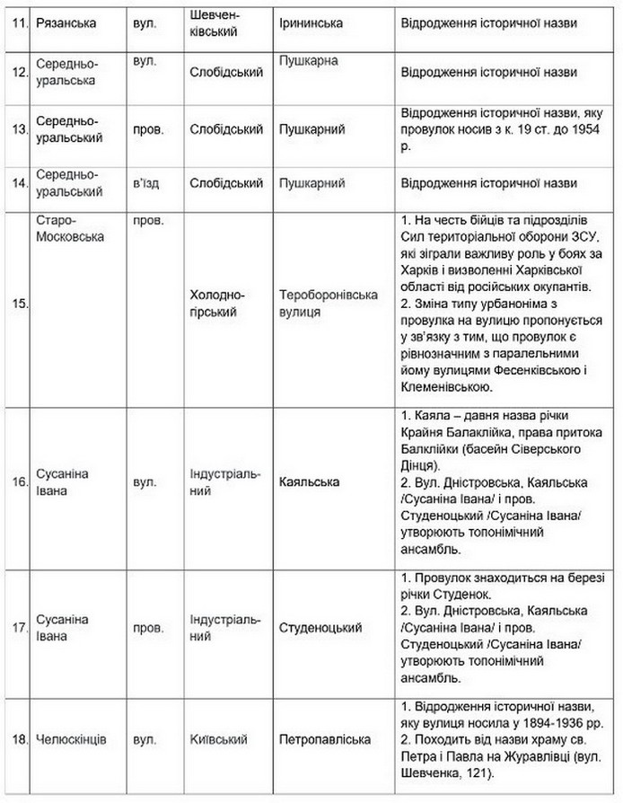 Пропозиції з перейменування з обгрунтуванням вулиць Харків 3