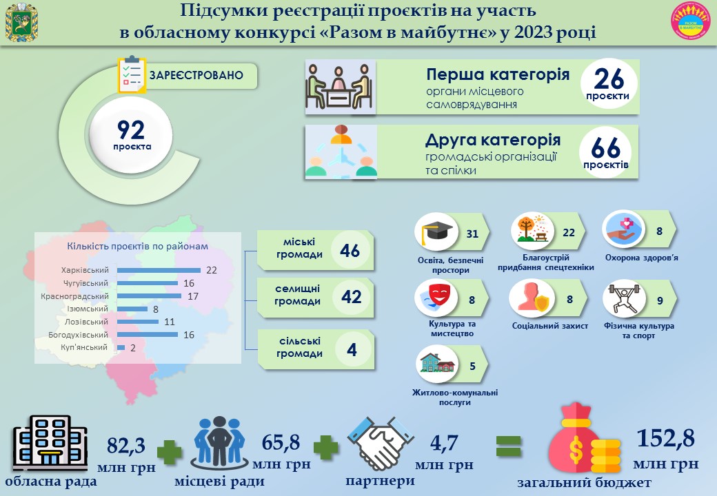 Інфографіка стосовно участі громад у Харківському обласному конкурсі