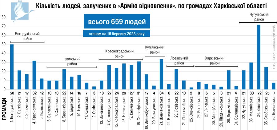 Кількість залучених осіб до «Армія відновлення» у Харківській області, Слобідський край