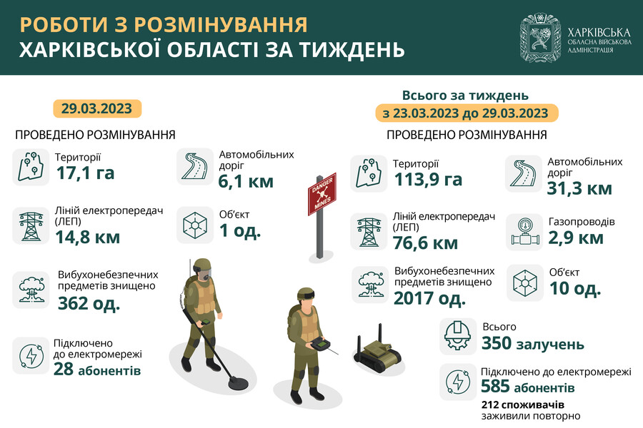 Розмінування Харківської області з 23 до 29 березня