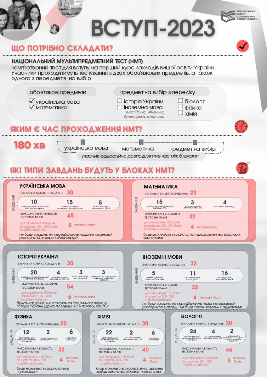 Вступ-2023. Що потрібно складати