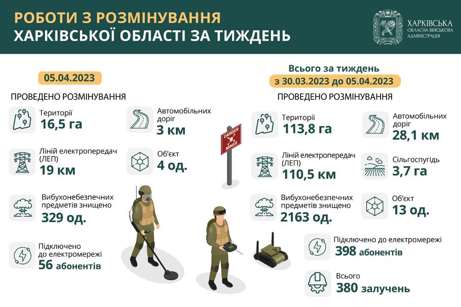 Роботи з розмінування Харківської області з 30 березня до 5 квітня
