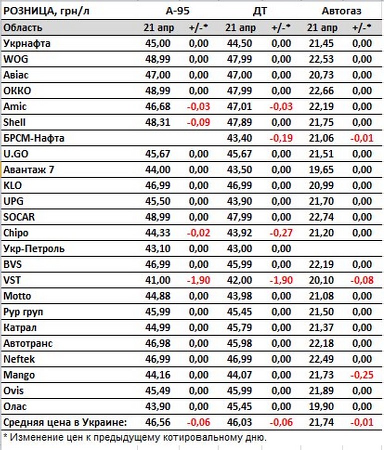 Ціни на пальне на українських АЗС 21 квітня 
