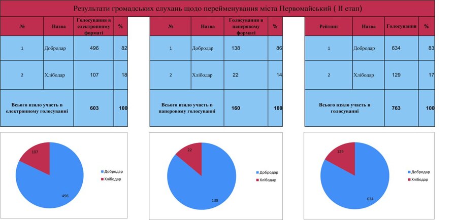 Первомайський голосування 