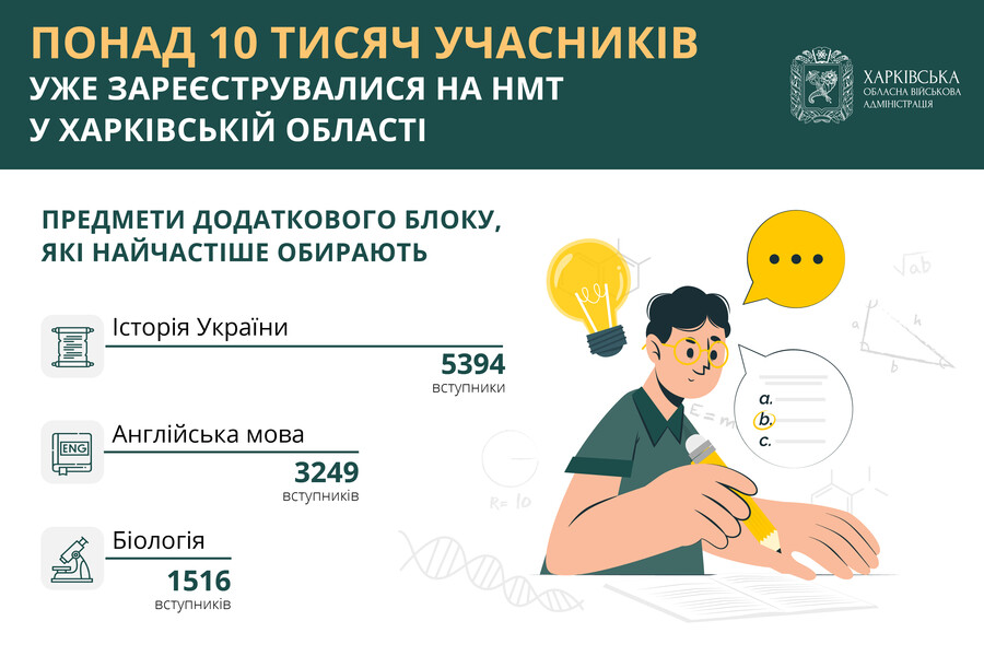 Харківська область, вступна кампанія 2023, НМТ,