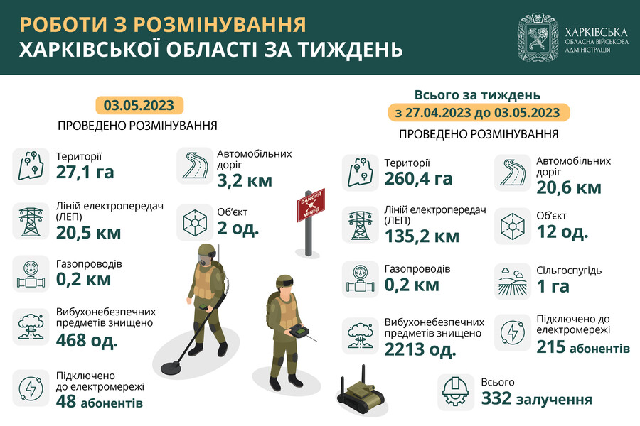 Роботи з розмінування Харківської області з 27 квітня по 3 травня 