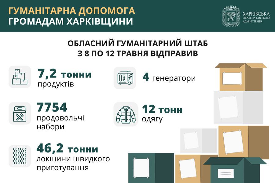 Гуманітарна допомога громадам Харківської області з 8 по 12 травня 