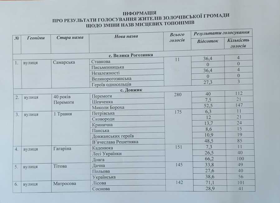 перейменування 