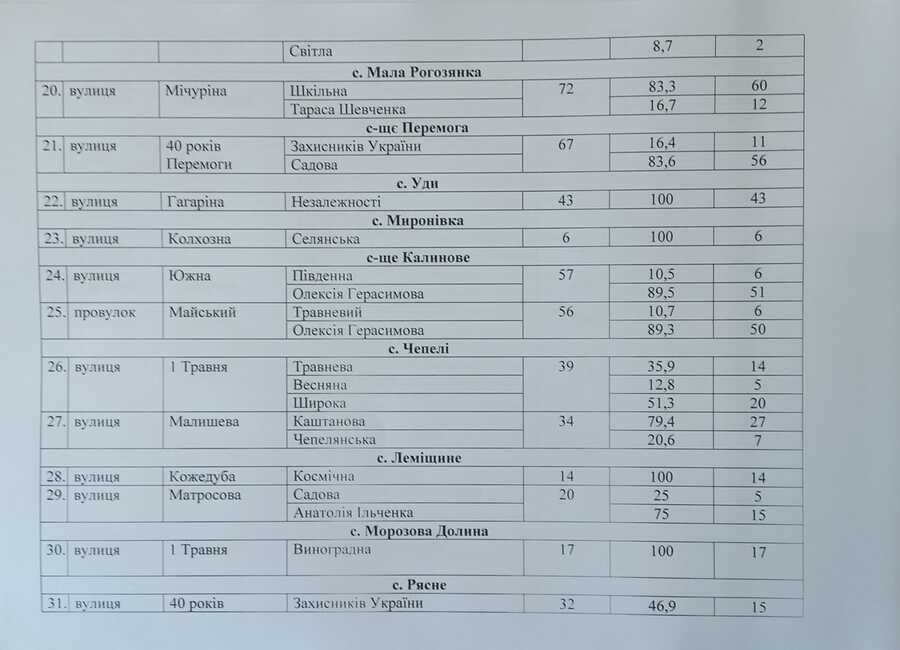 назви вулиць