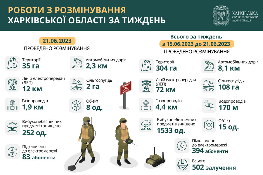 Харківська область, Розмінування. статистика з 15 по 21 червня