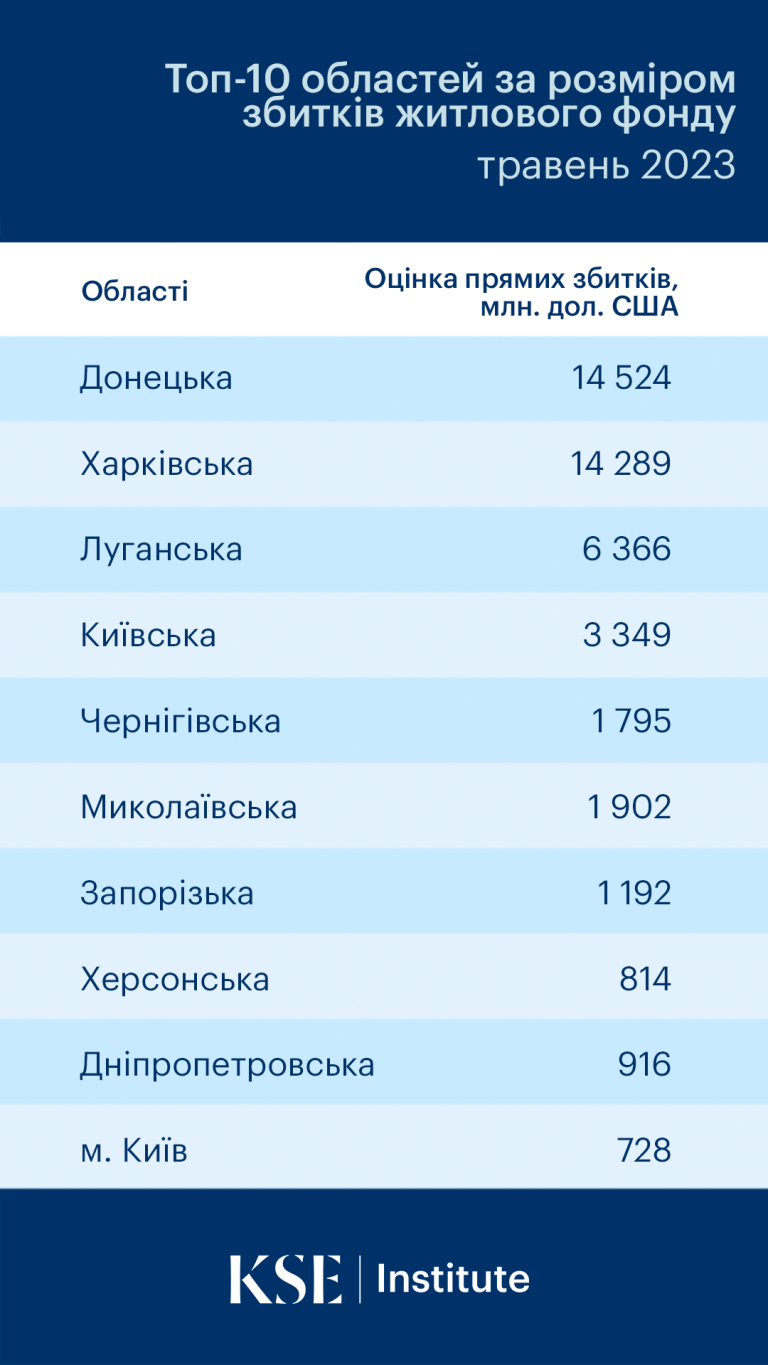 Збитки житлового фонду України