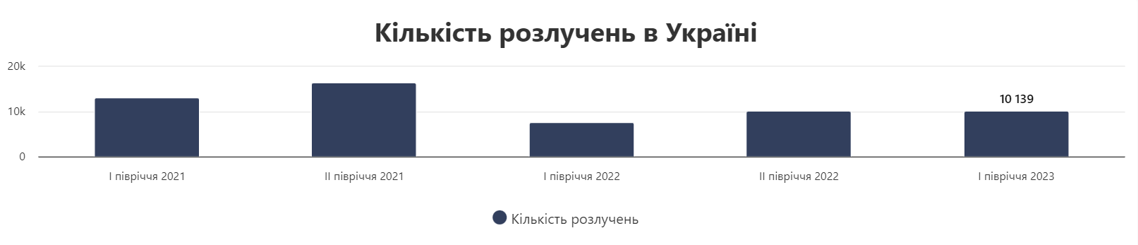 Кількість розлучень в Україні в 2023 році, станом на серпень