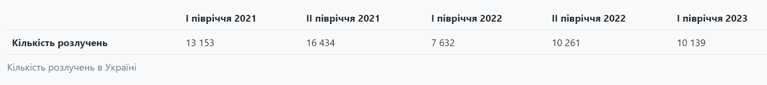 Зростання кількості розлучень в Україні, перше півріччя 2023 рік