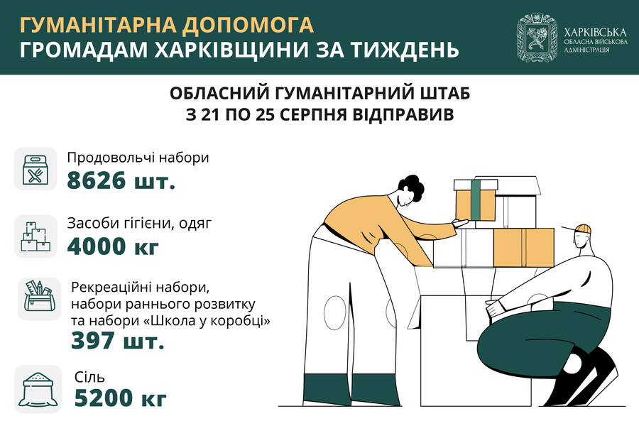 У громади Харківщини доправили проднабори, засоби гігієни та одяг