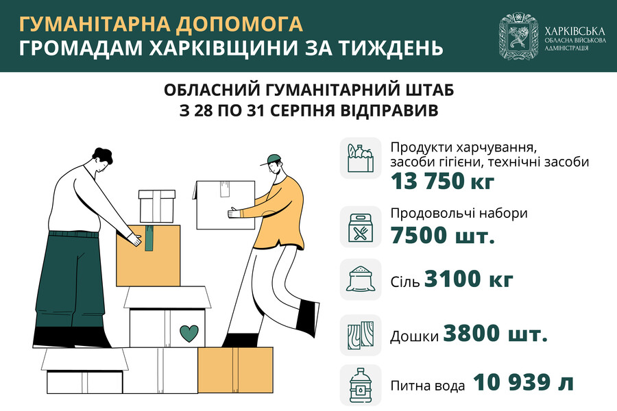 Гуманітарна допомога громадам Харківської області з 28 по 31 серпня