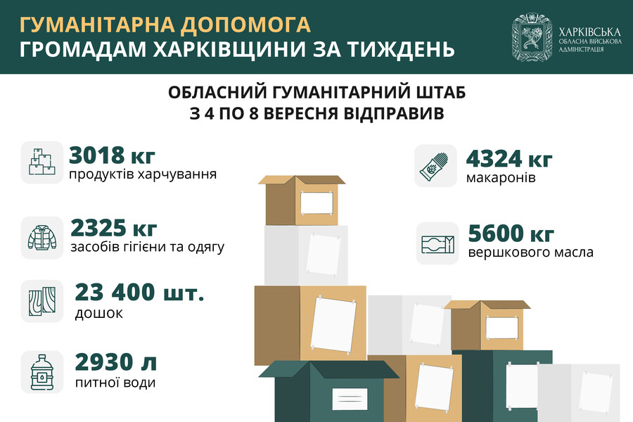 Гуманітарна допомога громадам Харківської області 4 по 8 вересня. Інфографіка