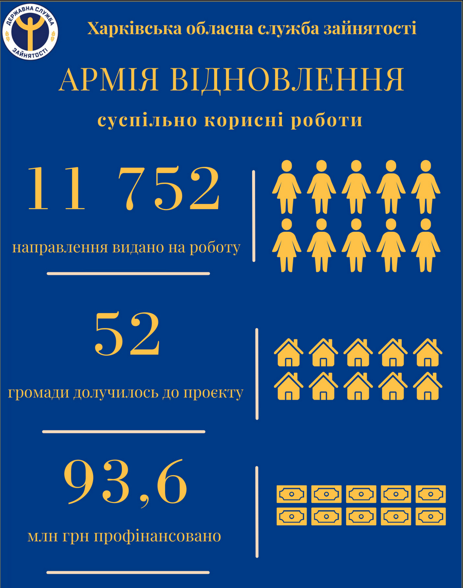 Армія відновлення, Харківська область, статистика на жовтень 2023 