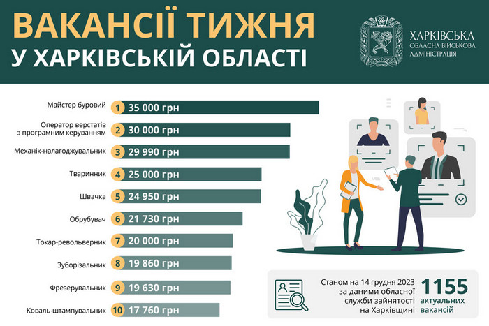 Вакансиї тижня Харківська область. Інфографіка 