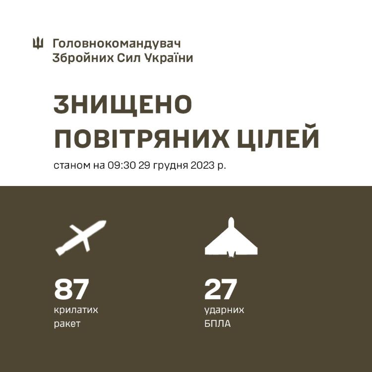 87 зі 122 крилатих ракет і 27 з 36 БПЛА знищено над Україною