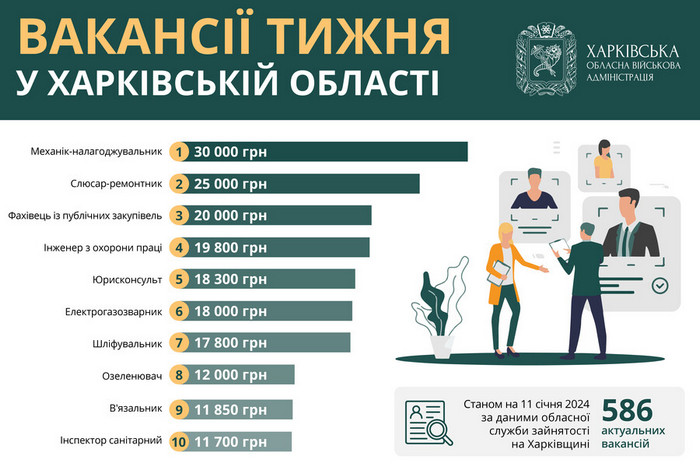 Вакансиї тижня Харківська область. Інфографіка 