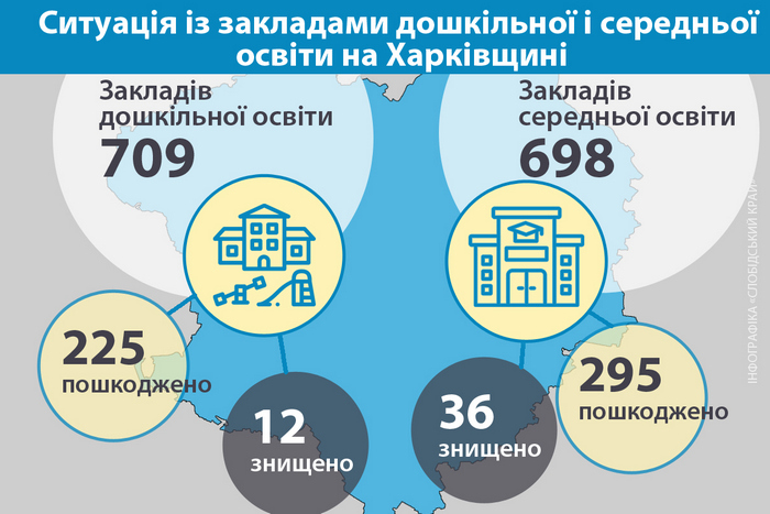 Ситуація із закладами освіти Харківщини, лютий 2024 