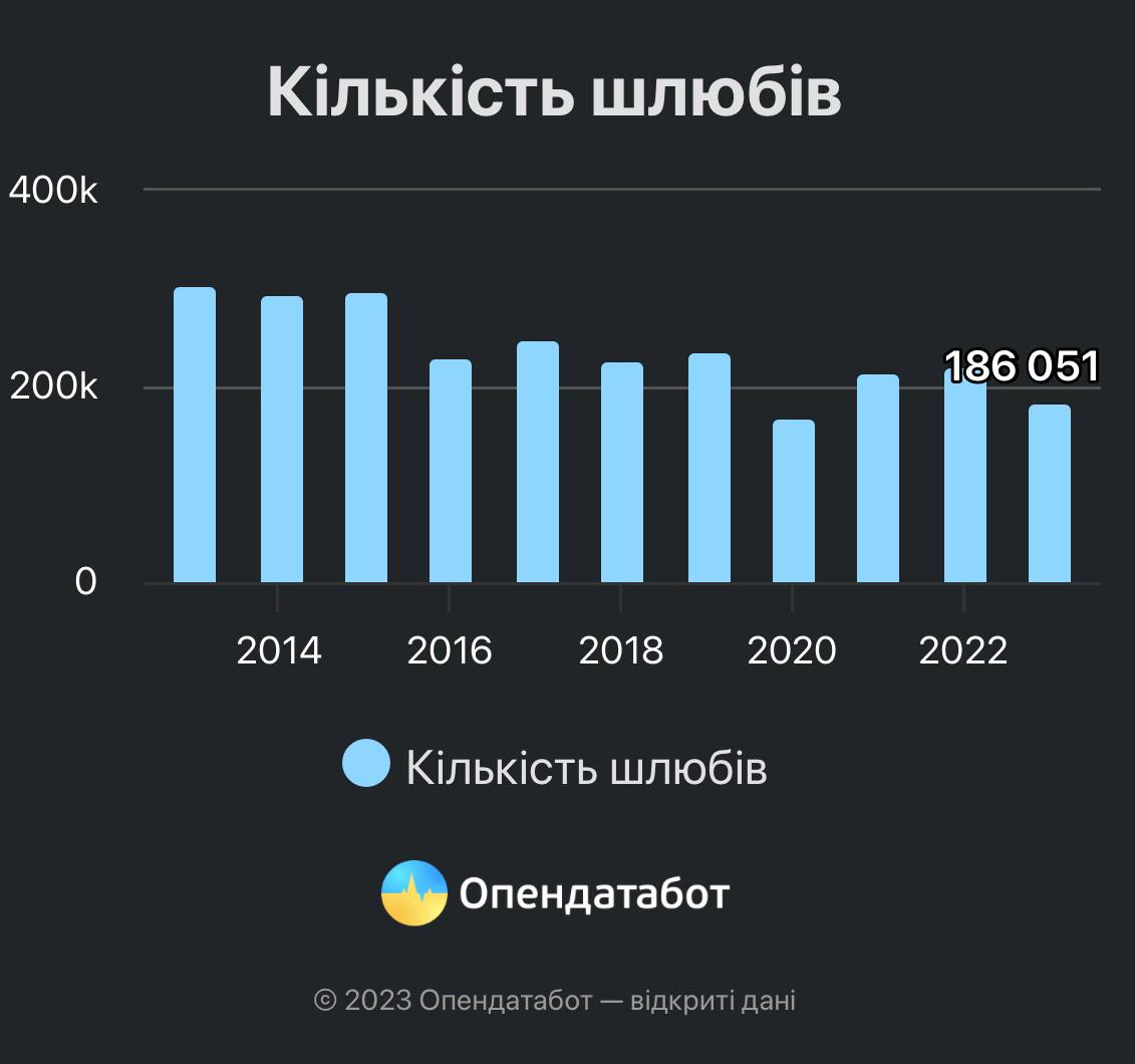Шлюби в Україні, статистика