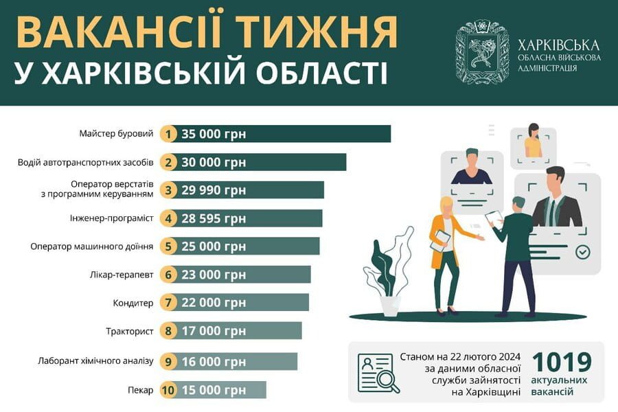 Вакансії тижня у Харківській області, 22 лютого 2024