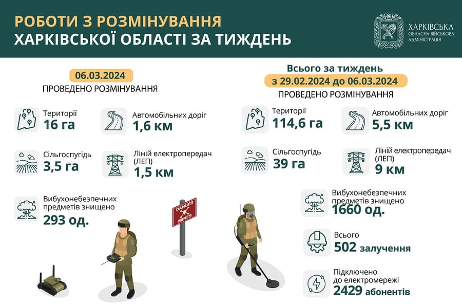 Харківська область, роботи з розмінування з 29 лютого по 6 березня 