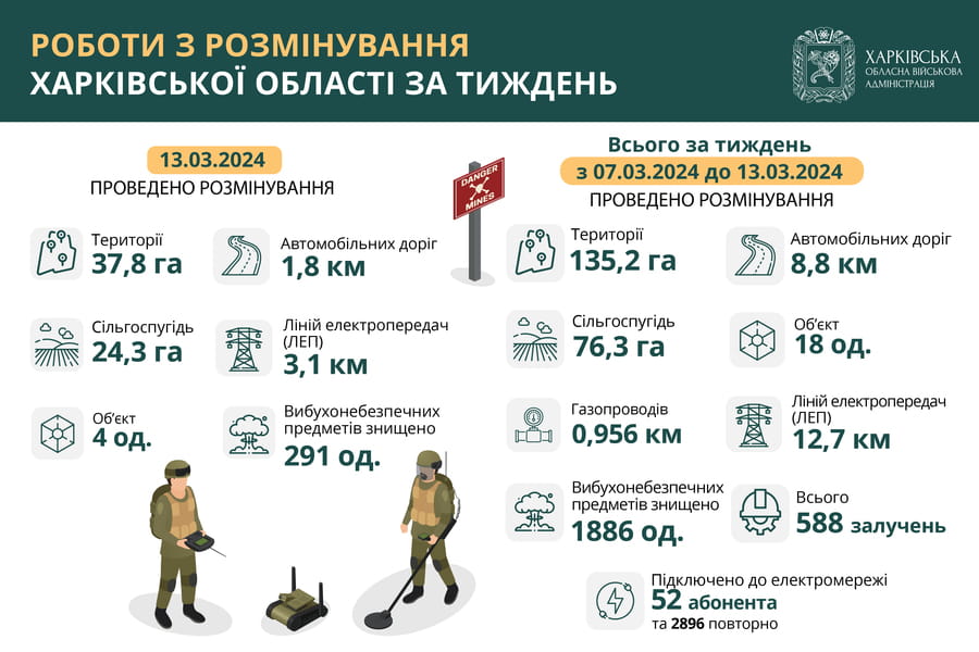 Розмінування Харківська область. Інфографіка з 7 до 13 березня