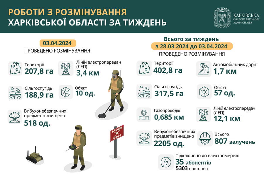 Розмінування Харківської області з 28 березня до 3 квітня. Інфографіка 