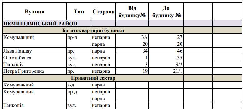 Перелік адрес, за якими буде припинено водопостачання з 30 квітня у Харкові 