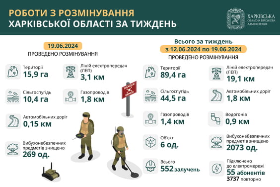 Розмінування харківщини 12 - 19 червня 2024 року