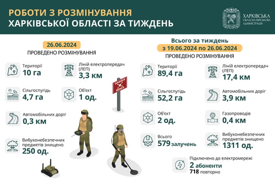 Харківська область, розмінування з 19 по 26 червня