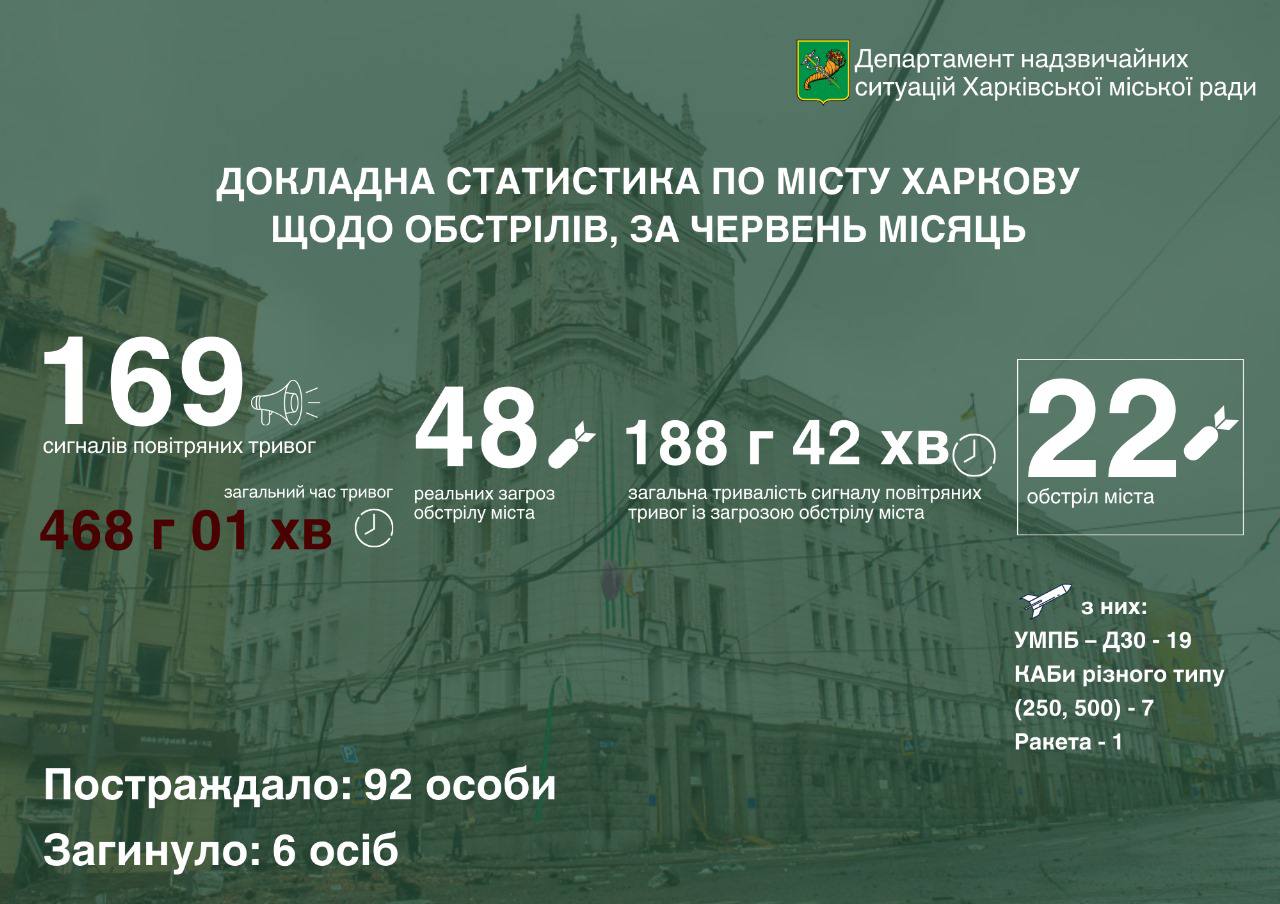 Обстріли Харкова, червень 2024 рік