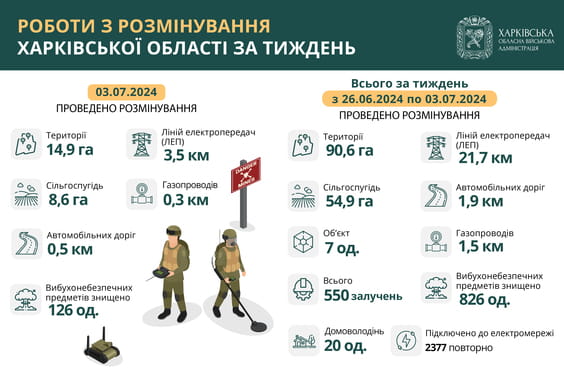 Розмінування Харківської області, липень 2024