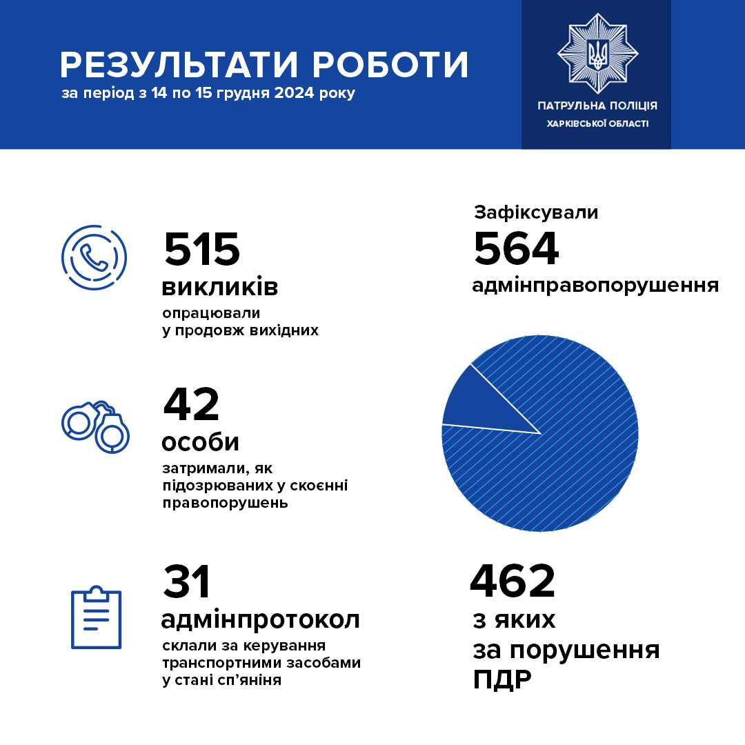Харків, звіт поліції за 14-15 грудня