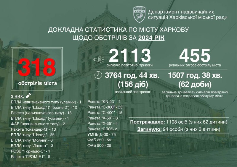Обстріли Харкова, 2024 рік