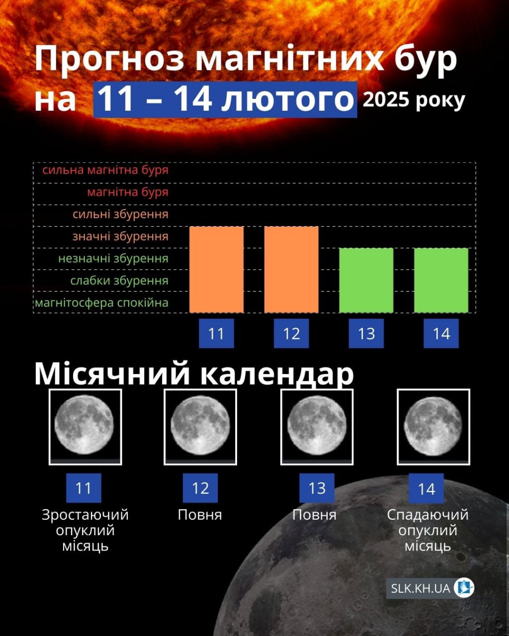 Прогноз магнітних бур та фази місячного циклу